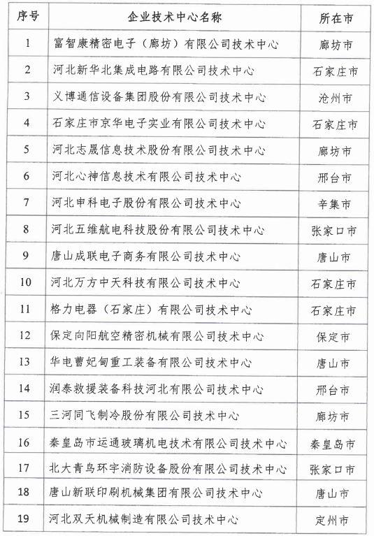 2018年河北省新認(rèn)定為、省級(jí)企業(yè)技術(shù)中心名單出爐！