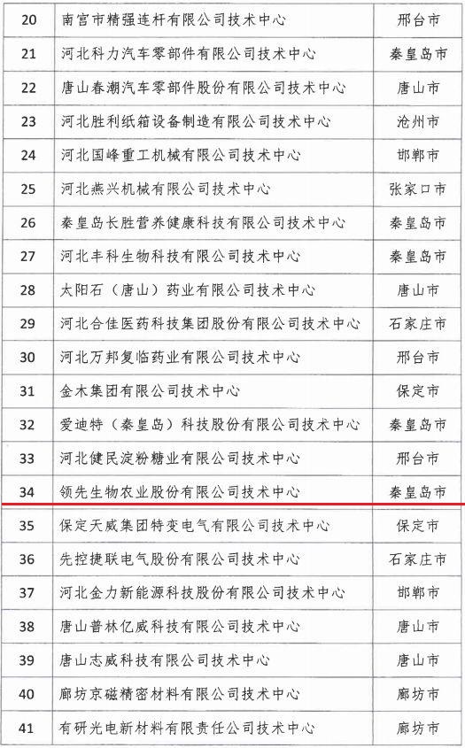 2018年河北省新認(rèn)定為、省級(jí)企業(yè)技術(shù)中心名單出爐！