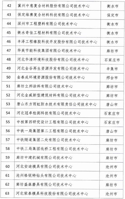 2018年河北省新認(rèn)定為、省級(jí)企業(yè)技術(shù)中心名單出爐！
